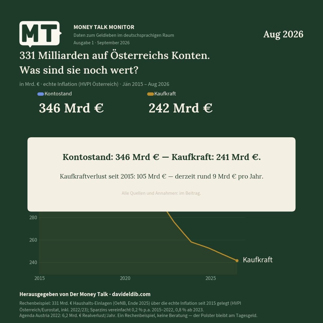 Diagramm: Kontostand steigt auf 346 Mrd. €, Kaufkraft fällt auf 241 Mrd. €